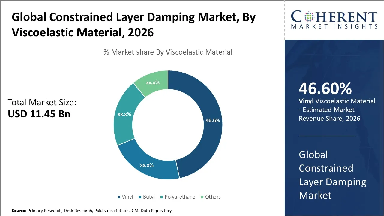 Constrained Layer Damping Market By Viscoelastic Material